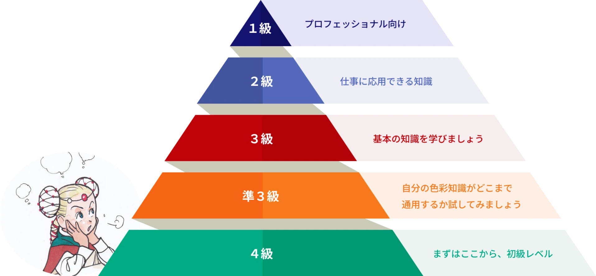 色彩士検定の種類とレベル図